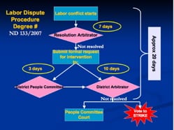 Labor Dispute Conciliation Procedure